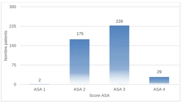 Graphique 6 : Score ASA, en effectif absolu. 