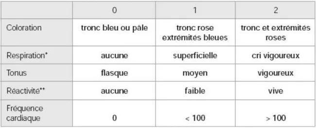 TABLEAU 1 : Score d’Apgar 