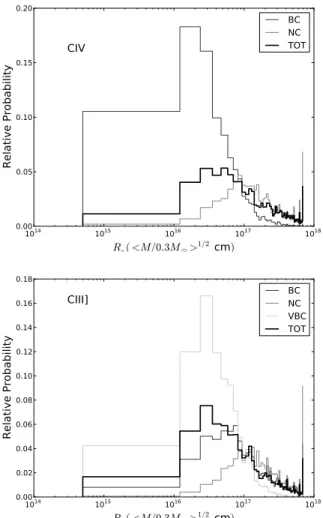Fig. 10. Probability distribution for the size of the C IV (top) and C III] (bottom ) broad emission lines