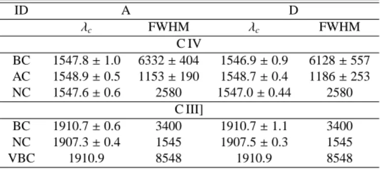 Table 2. Decomposition of the C IV and C III] emission lines (Average value and scatter between epochs when the parameter is fitted)