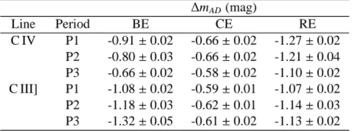 Table 3. Average values of magnitude difference ∆m AD as mea- mea-sured in the blue wing (BE), line core (CE), and red wing (RE) of the C IV and C III] emission lines.