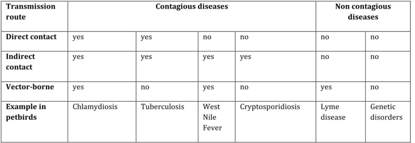 Table 3: classification of emerging zoonoses [106] 
