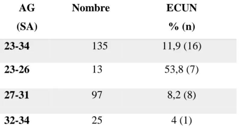 Tableau 5 : Comorbidité digestive. Population globale (23-34 SA) et en sous-groupe (23-26 SA ;27-31  SA ; 32-34 SA) 