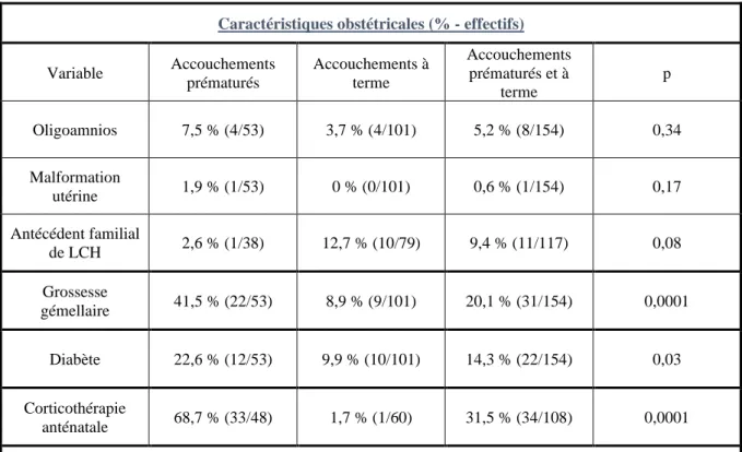 Tableau 2 : Comorbidités obstétricales et facteur génétique 