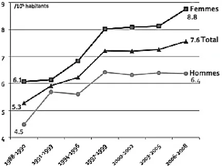 Figure 1 : Incidence de la maladie de Crohn dans le Nord de la France entre 1988 et  2008 [1] 