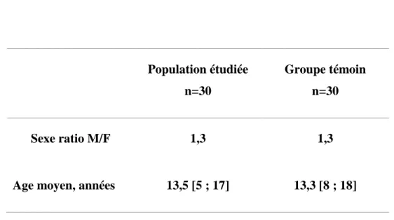 Tableau 1 : Caractéristiques de la population  Age moyen exprimé par la moyenne [min;max] 