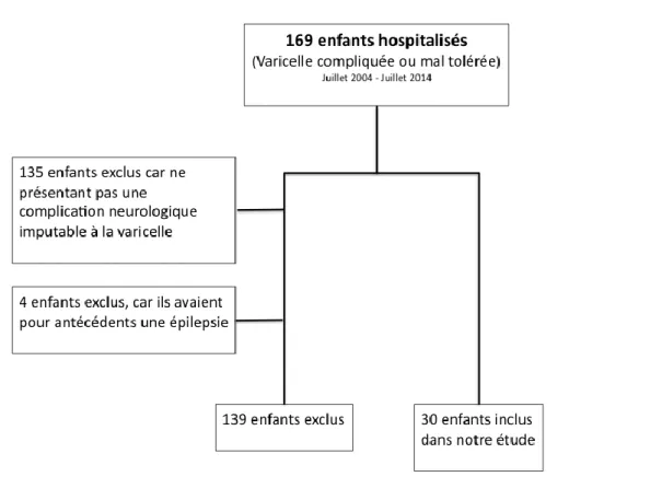 Figure 4 : Flow-chart de la population 