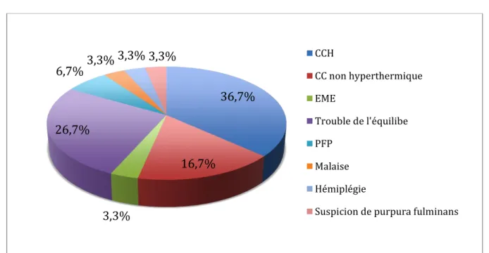 Figure 7  :  Répartition des motifs de consultation aux urgences pédiatriques36,7% 16,7% 3,3% 26,7% 6,7% 3,3% 3,3% 3,3% CCHCC non hyperthermiqueEMETrouble de l'équilibePFPMalaiseHémiplégie