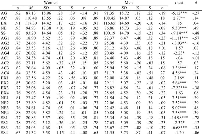 TABLE 2.-Internal consistencies, descriptives, kurtosis, skewness, correlations with age, and differences  between women and men