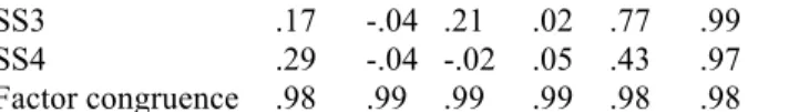 TABLE 4.-Goodness-of-fit indexes for ZKA-PQ models and for the factorial structure of each domain