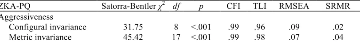 TABLE 5.-Level of invariance across the four French-speaking countries. 