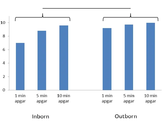 Figure  3 :  Evolution  du  score  d’Apgar  entre  les  nouveau-nés  INBORN  vs  OUTBORN  