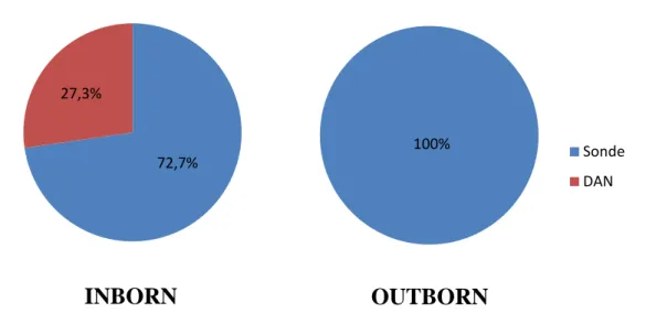 Figure 6 : Répartition en fonction du mode de dépistage 