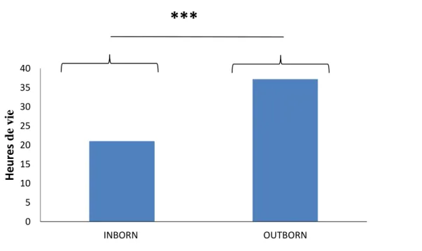 Figure 7 : Délai d’opération 