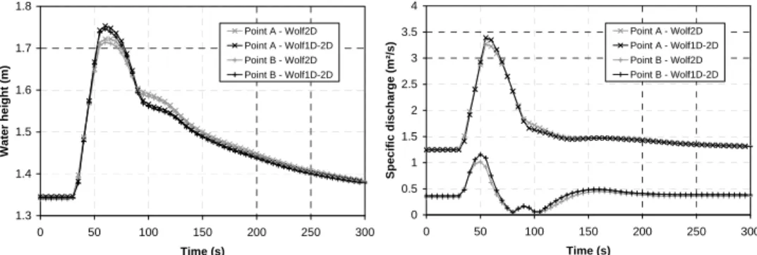Figure 4. Water height and specific discharge evolution to points A and B - Comparison  of the two models 