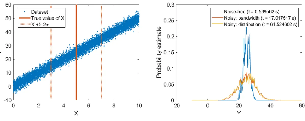 Figure 2 : Example of the effect of noise on the computation of the kernel density estimator for the probability 