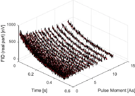 Figure 3 : Simulated data for the SNMR experiment. The black curves represent the noisy dataset and the red 