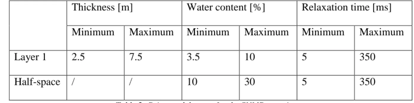 Table 2: Prior model space for the SNMR experiment 