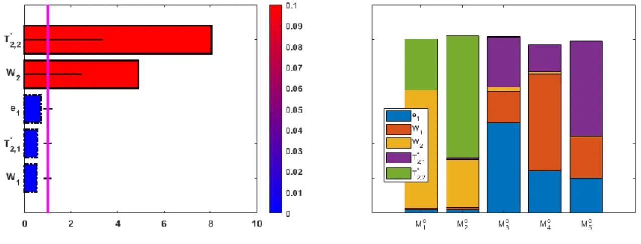 Figure 4 : Left: multivariate sensitivity analysis performed on the simulated data (the red bars correspond to 
