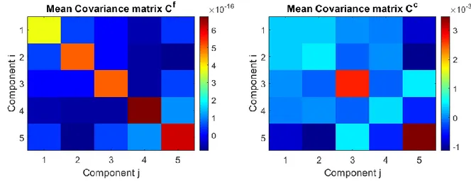 Figure 8 : Impact of noise on the PCA scores (the first 5, kept after dimensionality reduction), covariance matrix 