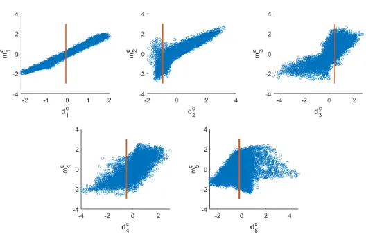 Figure 9: Mont Rigi – Data versus model space in the CCA space. The blue dots represent each prior 