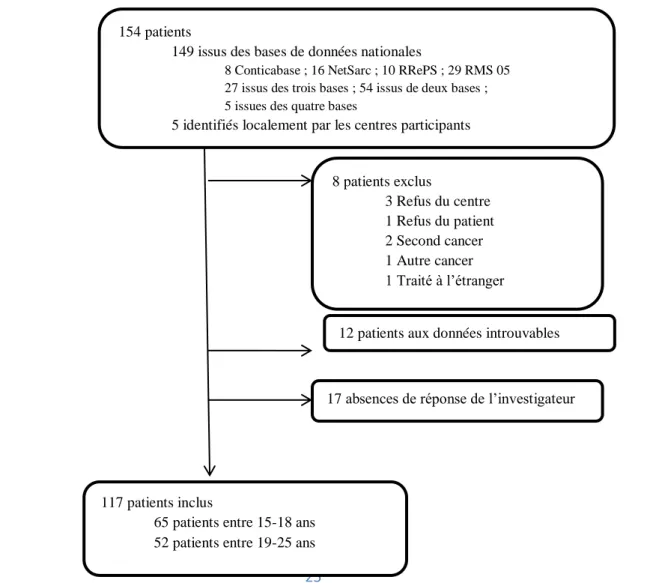 Figure 1 : Diagramme de flux 