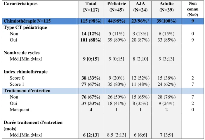 Tableau  3:  Caractéristiques  de  la  prise  en  charge  en  chimiothérapie  selon  le  lieu  de  prise  en  charge (effectifs, pourcentages ou médiane, minimum, maximum, moyenne, écart-type)