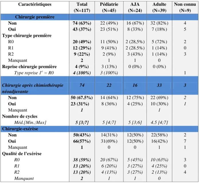 Tableau 4: Caractéristiques de la prise en charge chirurgicale selon le lieu de prise en charge  (effectifs, pourcentages ou médiane, minimum, maximum) 