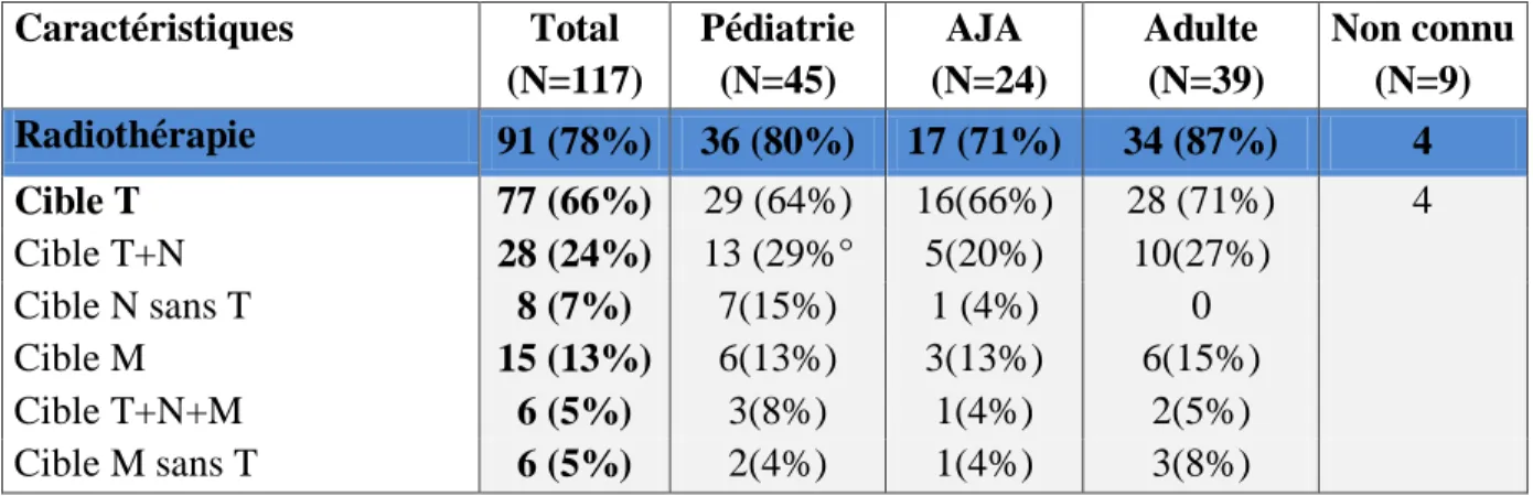 Tableau 5: Caractéristiques de la prise en charge en radiothérapie selon le lieu de prise en  charge (effectifs, pourcentages) 
