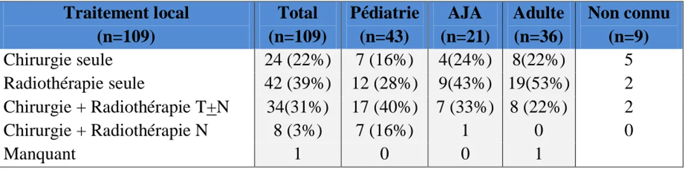 Tableau 6 :  Caractéristiques de la prise en charge locale selon le lieu de prise en charge (effectifs,  pourcentages) 