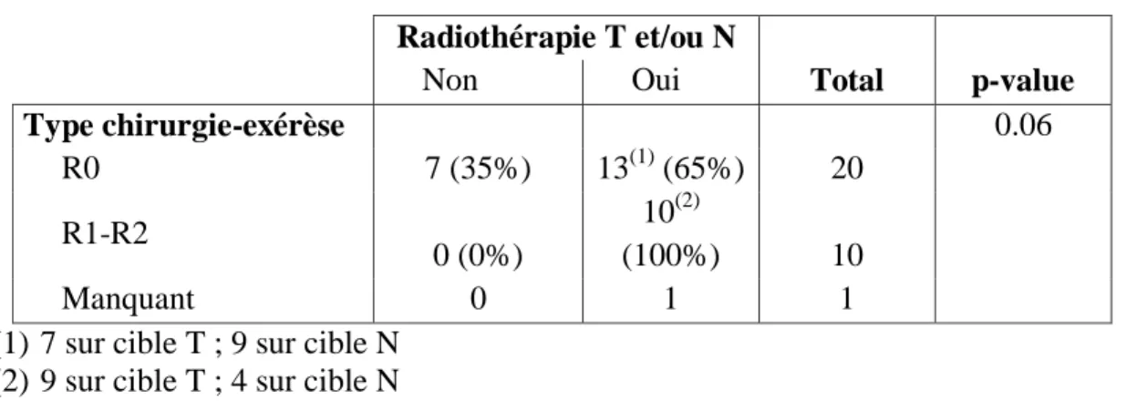 Tableau 8: Radiothérapie locale (T et/ou N) (N=85) en fonction de la qualité d’exérèse en  fonction du lieu de prise en charge   