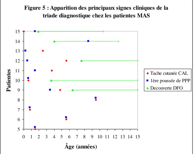 Figure 5 : Apparition des principaux signes cliniques de la  triade diagnostique chez les patientes MAS