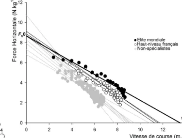 Figure  2.  Relations  force-vitesse  lors  du  sprint  sur  tapis instrumenté pour les trois populations étudiées
