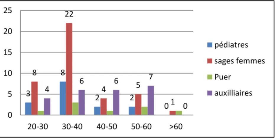 Figure 2 : la distribution de la population en fonction de l’âge et la profession 154082301020304050