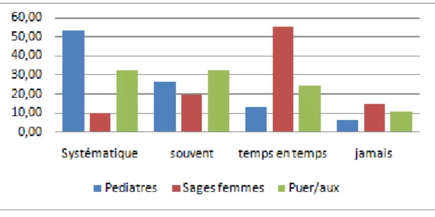 Figure 4 : la répartition en pourcentage de l’abord du sujet de la MSIN par rapport à la  profession 