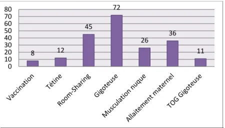 Figure 7 : les facteurs protecteurs évoqués par les professionnels de la périnatalité 