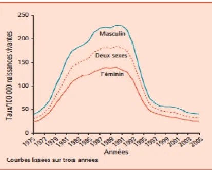 Figure 1 : Évolution des taux de décès de la MSN entre 1975 et 2005 - France  métropolitaine 