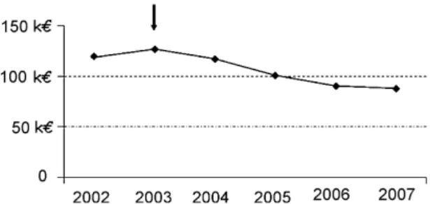 Figure 1 E ´volution des de´penses de pharmacie. La fle`che repre ´sente la date d’introduction du syste `me de gestion  infor-matise ´e.