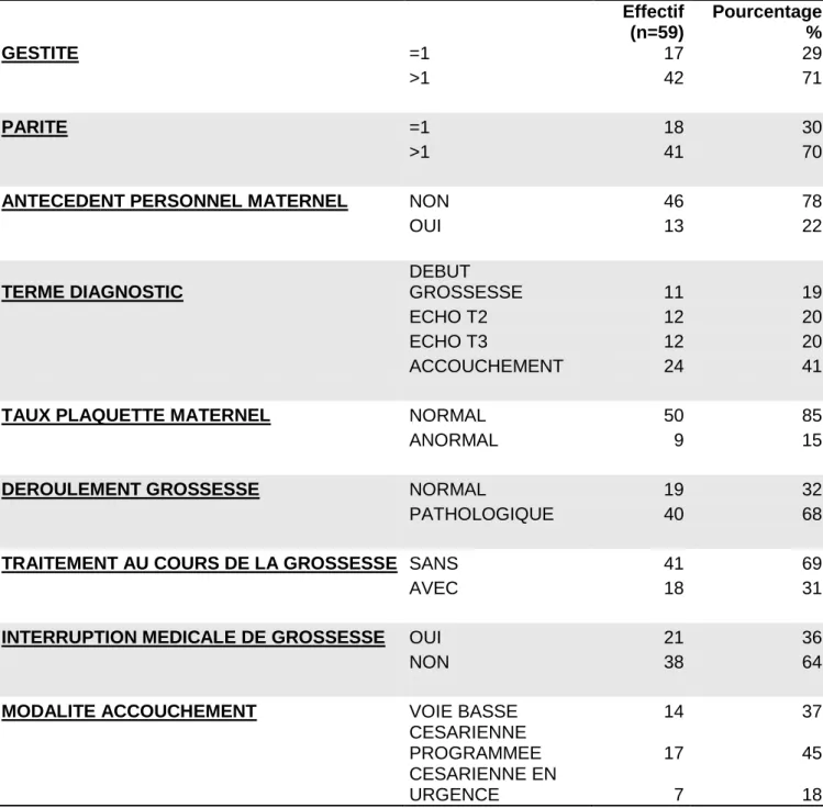 Figure 1 : données maternelles 