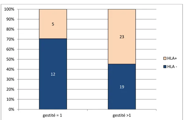 Figure 3 : Rôle des anticorps anti HLA en fonction de la gestité (p=0,09) (le pourcentage en ordonnée  correspond à la proportion de la présence ou l’absence de détection d’anticorps anti-HLA dans le 