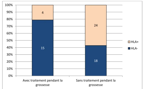 Figure 7 : Rôle des anticorps anti HLA dans l’utilisation d’un traitement pendant la grossesse (p=0,7)  (le pourcentage en ordonnée correspond à la proportion de la présence ou l’absence de détection 