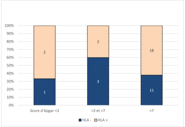 Figure 9 : Rôle d’anticorps anti HLA dans le score d’Apgar (p=0,9) (le pourcentage en ordonnée  correspond à la proportion de la présence ou l’absence de détection d’anticorps anti-HLA dans le 