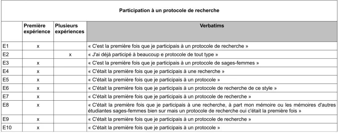 Tableau 3     :  Participation à un protocole de recherche :