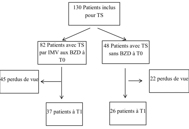 Figure 2 : Diagramme de flux 