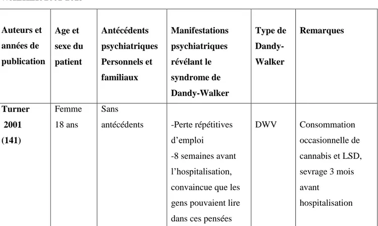 TABLEAU : REVUE DE LA LITTERATURE DU SYNDROME DE DANDY- DANDY-WALKER 2001-2015 Auteurs et  années de  publication   Age et  sexe du  patient   Antécédents  psychiatriques  Personnels et  familiaux   Manifestations psychiatriques révélant le syndrome de  Da