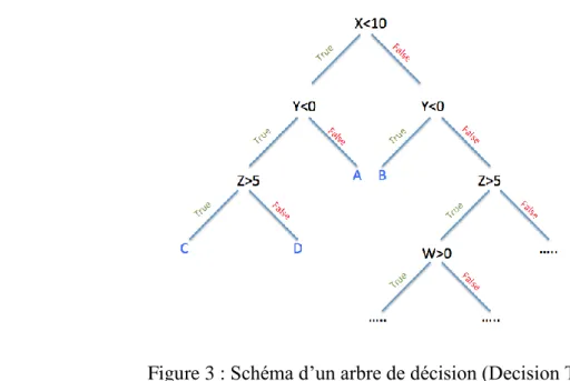 Figure 3 : Schéma d’un arbre de décision (Decision Tree) 