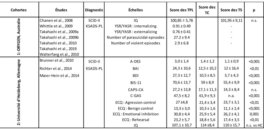 Tableau 2. Données psychométriques dérivées des questionnaires standardisés. Ab-DIB: Abbreviated-Diagnostic Interview for Borderlines ; A-DES: