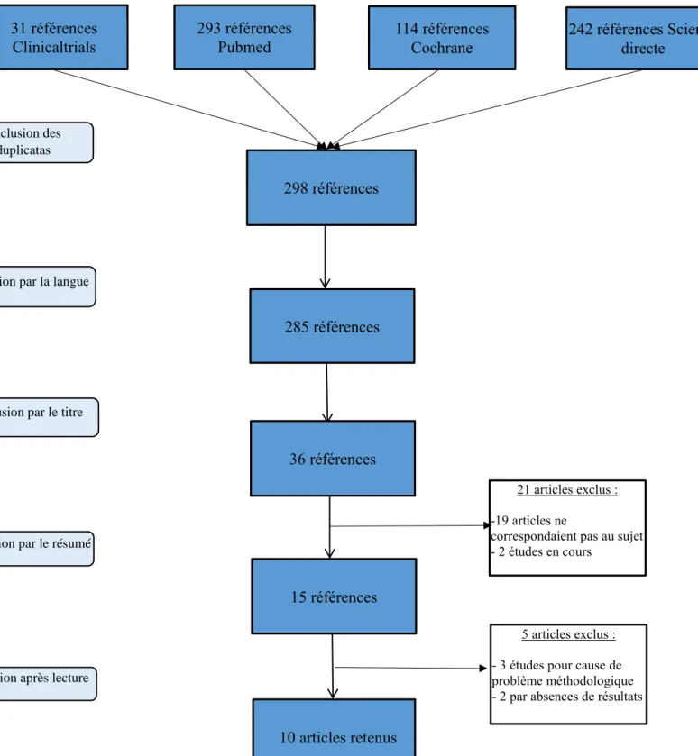 Figure 1: Diagramme de flux représentant le processus de sélection des revues 