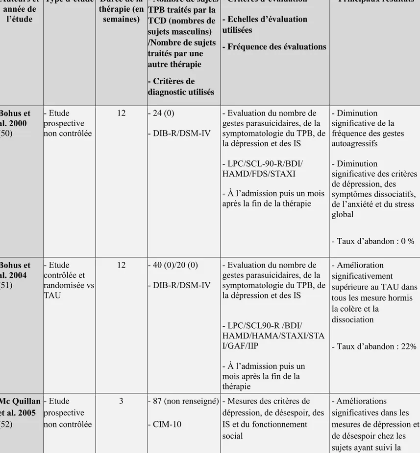 Tableau 1. Tableau des études évaluant l’impact d’adaptations brèves de la TCD chez  des sujets TPB 