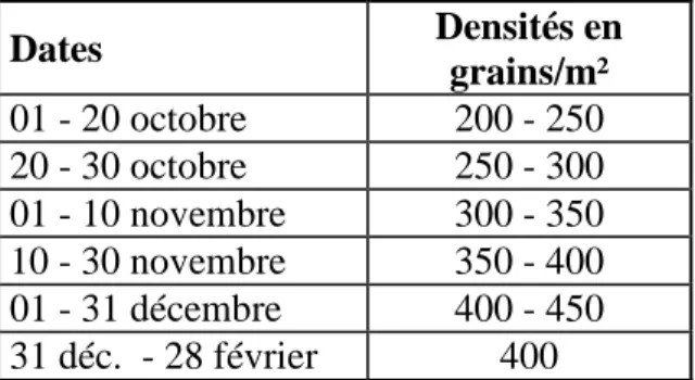 Tableau 2 – Densité de semis en fonction de la date de semis. 